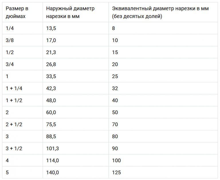 Автомобильные резьбы таблица