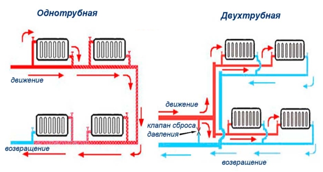 Однотрубная тупиковая система отопления с верхней разводкой