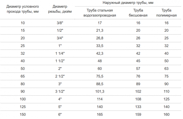 Чертеж сгона 3 4 дюйма с размерами