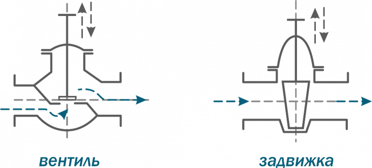 Отличие клапана от задвижки